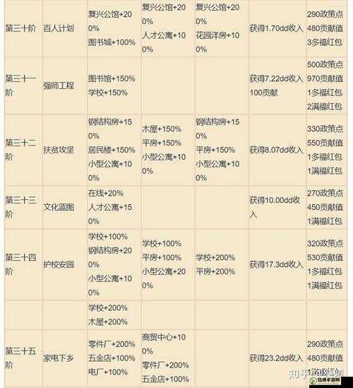 家国梦75-95后期发展规划攻略 后期建筑任务攻略