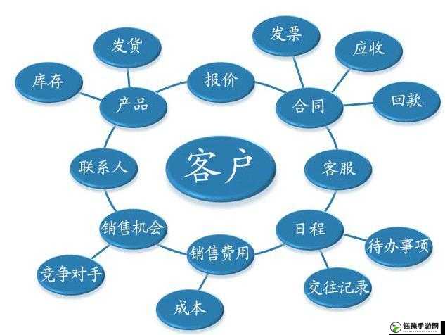 成免费 CRM 特色：引领客户管理新潮流