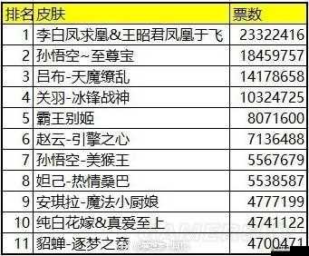 王者荣耀返场皮肤投票结果公布，仙君票数垫底令人意外